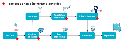 Notre pipeline avec les étapes non-déterministes, apposées d’une étoile