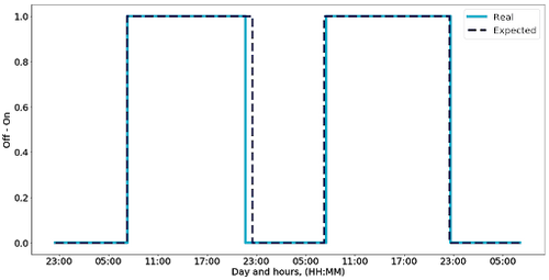 Monitoring du temps de fonctionnement du système