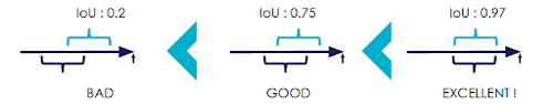 Exemple de métrique de variance d’annotation : Intersection over Union