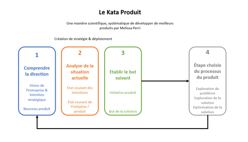 Kanban le Kata Produit. 1 Comprendre la direction. Vision de l'entreprise et intention stratégique. Nouveau produit. Ensuite 2, Analyse de la situation actuelle. Etat courant des intentions. Etat courant de l'initiative / produit. Ensuite 3 Etablir le but suivant, initiative produit. But de la solution. Ensuite, une flèche pour atteindre 4 Etape choisie diu processus du produit. Exploration du problème. Exploration de la solution. Optimisation de la solution. Une flèche revient vers 1. Recommencez.  