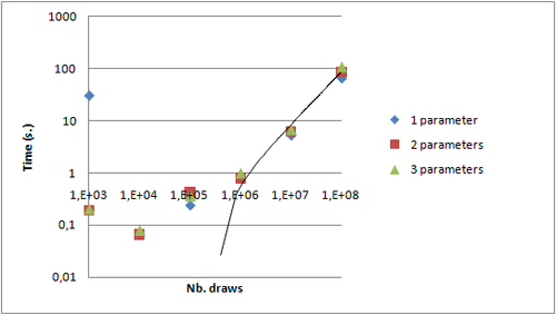 Compute time on 2 nodes