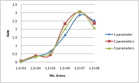 Gain on two nodes