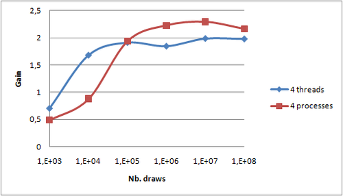 Gain of multithreading