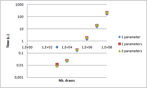 Influence of number of parameters