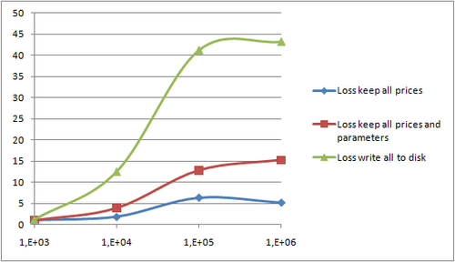 Loss of writing all intermediate results to disk