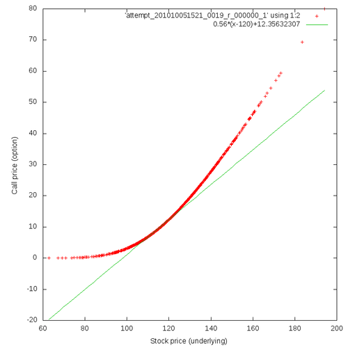 Call price and linear approximation