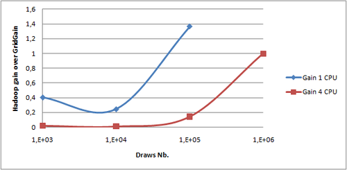 Gain Hadoop over GridGain