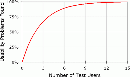 20000319-user-testing-diminshing-returns-curve