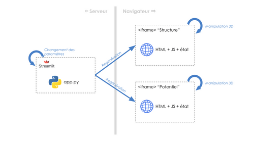 Architecture logicielle