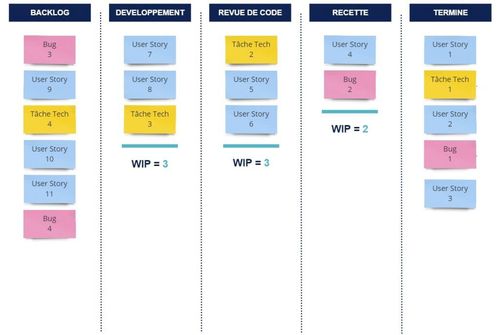 Exemple de flux avec des WIP limits