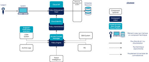 Un schéma de mapping entre Zero Trust et Beyond Corp.  Les liens sont identiques à ceux du premier schéma.  Des éléments de Beyond Corp sont supperposés à leur générique Zero Trust :  - Policy Enforcement Point est Cloud IAP sur GCP - Policy Administrator est Cloud Identity sur GCP - CDM System est Endpoint Verification sur GDC - Policy Engine est Access Context Manager sur GCP