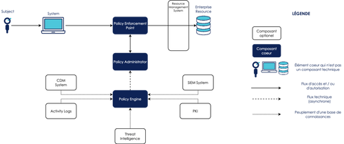 Un schéma représentant une visualisation de l'architecture Zero Trust.  Ce shéma montre les liens suivants  Subject -> System System -> Policy Enforcement Point Policy Enforcement Point -> Enterprise Resource (en passant par le Resource Management System) Policy Enforcement Point <-> Policy Administrator Policy Engine -> Policy Administrator CDM System -> Policy Engine SIEM System -> Policy Engine Activity Logs -> Policy Engine Threat Intelligence -> Policy Engine PKI -> Policy Engine